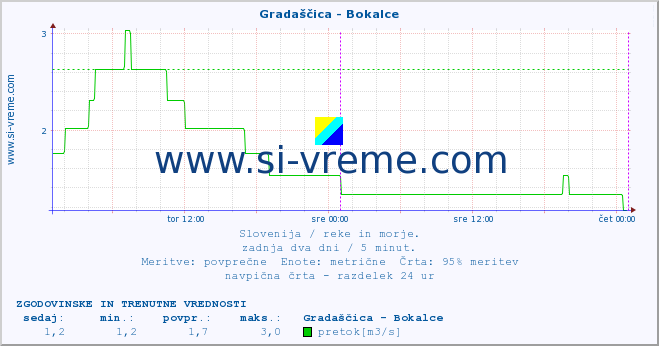 POVPREČJE :: Gradaščica - Bokalce :: temperatura | pretok | višina :: zadnja dva dni / 5 minut.