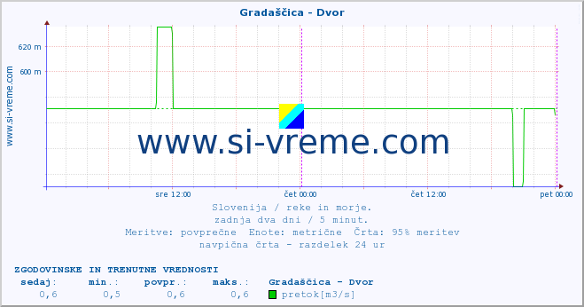 POVPREČJE :: Gradaščica - Dvor :: temperatura | pretok | višina :: zadnja dva dni / 5 minut.