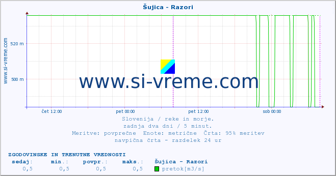 POVPREČJE :: Šujica - Razori :: temperatura | pretok | višina :: zadnja dva dni / 5 minut.