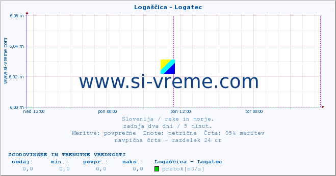 POVPREČJE :: Logaščica - Logatec :: temperatura | pretok | višina :: zadnja dva dni / 5 minut.