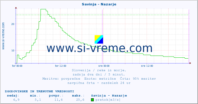 POVPREČJE :: Savinja - Nazarje :: temperatura | pretok | višina :: zadnja dva dni / 5 minut.