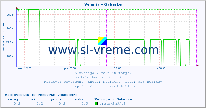 POVPREČJE :: Velunja - Gaberke :: temperatura | pretok | višina :: zadnja dva dni / 5 minut.