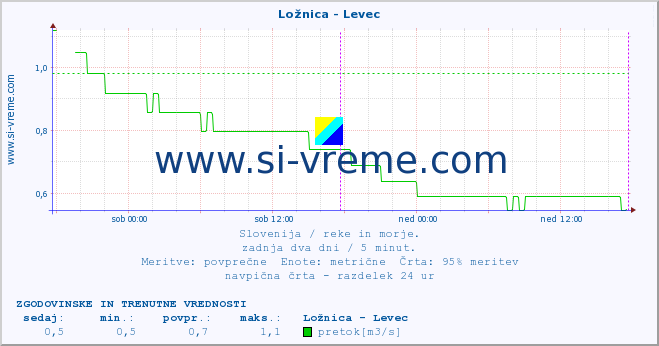 POVPREČJE :: Ložnica - Levec :: temperatura | pretok | višina :: zadnja dva dni / 5 minut.