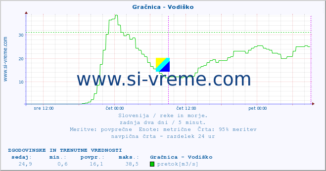 POVPREČJE :: Gračnica - Vodiško :: temperatura | pretok | višina :: zadnja dva dni / 5 minut.