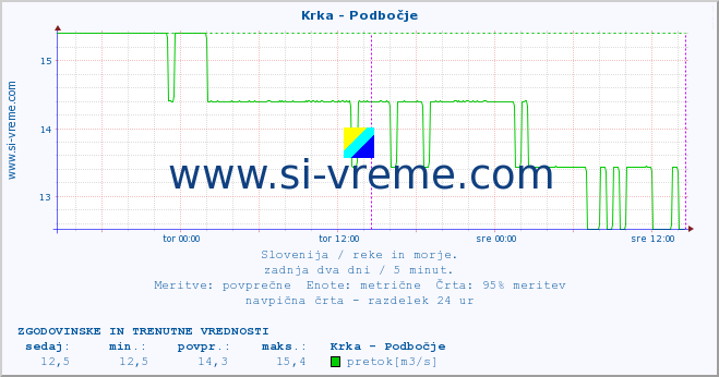 POVPREČJE :: Krka - Podbočje :: temperatura | pretok | višina :: zadnja dva dni / 5 minut.