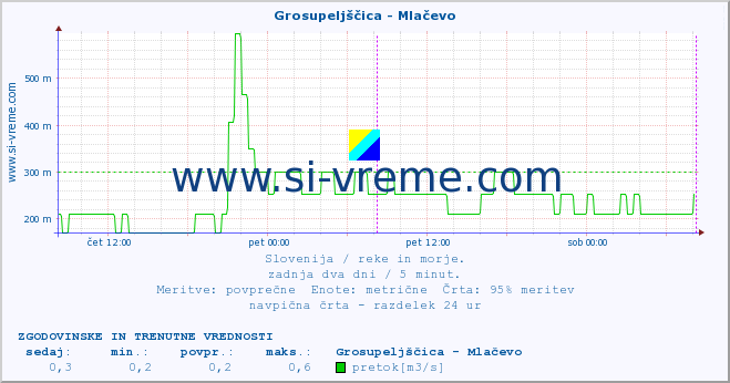 POVPREČJE :: Grosupeljščica - Mlačevo :: temperatura | pretok | višina :: zadnja dva dni / 5 minut.