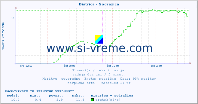 POVPREČJE :: Bistrica - Sodražica :: temperatura | pretok | višina :: zadnja dva dni / 5 minut.