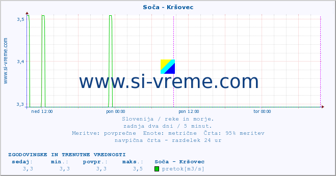 POVPREČJE :: Soča - Kršovec :: temperatura | pretok | višina :: zadnja dva dni / 5 minut.