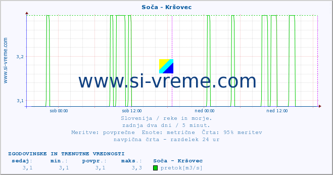 POVPREČJE :: Soča - Kršovec :: temperatura | pretok | višina :: zadnja dva dni / 5 minut.