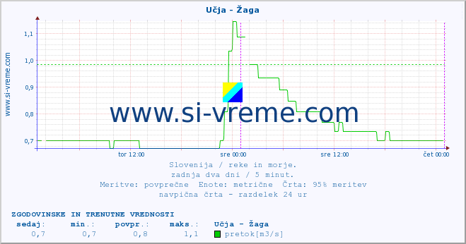 POVPREČJE :: Učja - Žaga :: temperatura | pretok | višina :: zadnja dva dni / 5 minut.