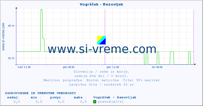 POVPREČJE :: Vogršček - Bezovljak :: temperatura | pretok | višina :: zadnja dva dni / 5 minut.