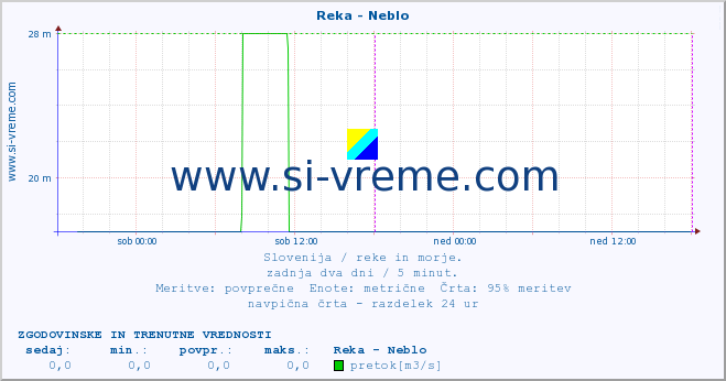 POVPREČJE :: Reka - Neblo :: temperatura | pretok | višina :: zadnja dva dni / 5 minut.