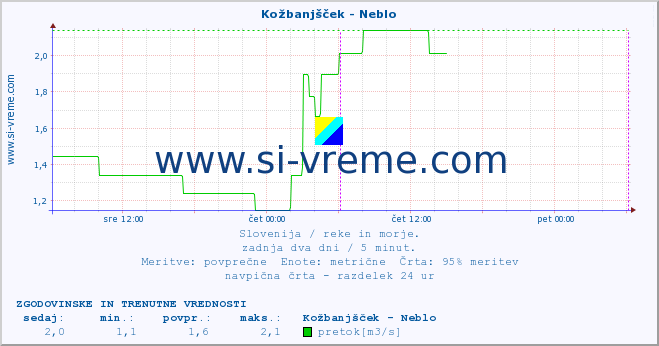 POVPREČJE :: Kožbanjšček - Neblo :: temperatura | pretok | višina :: zadnja dva dni / 5 minut.