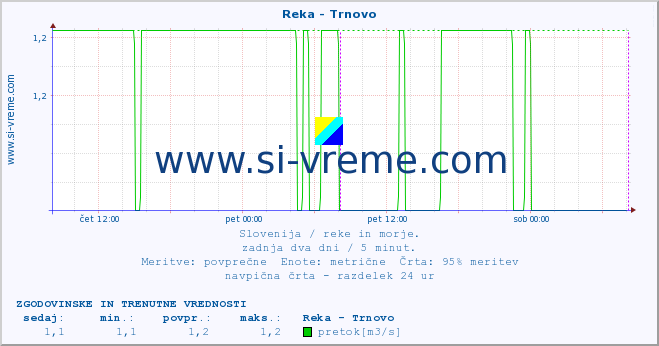 POVPREČJE :: Reka - Trnovo :: temperatura | pretok | višina :: zadnja dva dni / 5 minut.