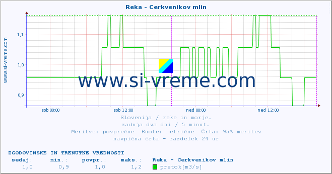 POVPREČJE :: Reka - Cerkvenikov mlin :: temperatura | pretok | višina :: zadnja dva dni / 5 minut.