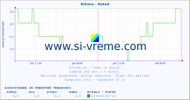 POVPREČJE :: Rižana - Kubed :: temperatura | pretok | višina :: zadnja dva dni / 5 minut.