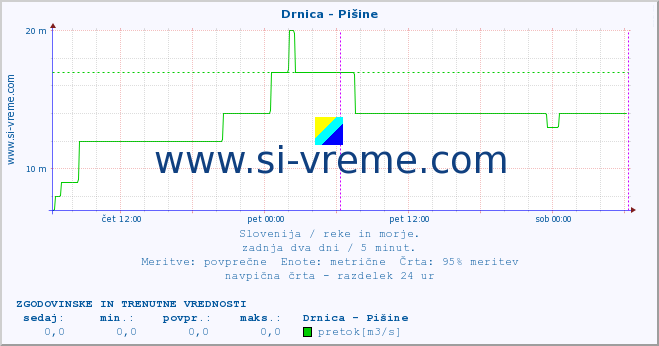 POVPREČJE :: Drnica - Pišine :: temperatura | pretok | višina :: zadnja dva dni / 5 minut.