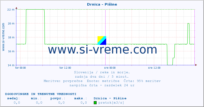 POVPREČJE :: Drnica - Pišine :: temperatura | pretok | višina :: zadnja dva dni / 5 minut.