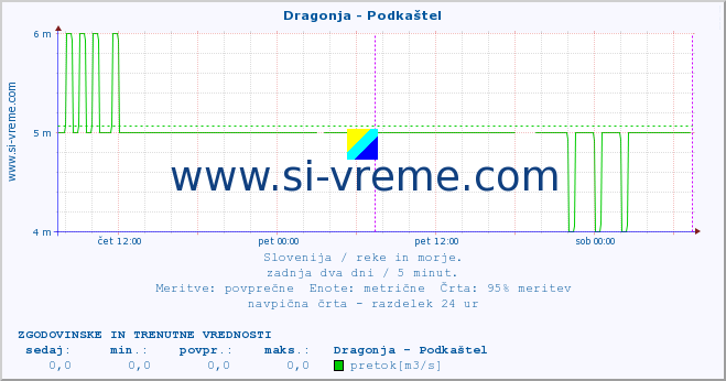 POVPREČJE :: Dragonja - Podkaštel :: temperatura | pretok | višina :: zadnja dva dni / 5 minut.