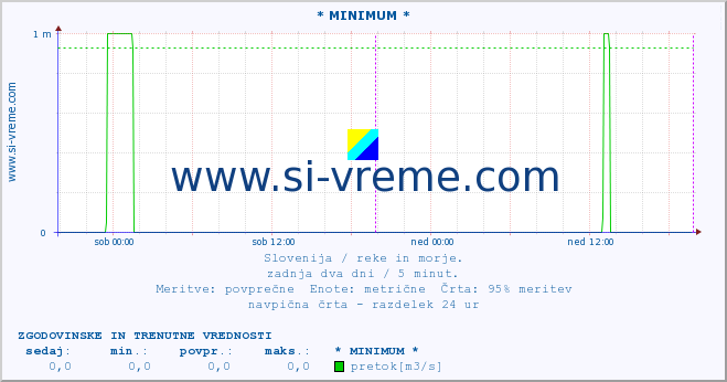 POVPREČJE :: * MINIMUM * :: temperatura | pretok | višina :: zadnja dva dni / 5 minut.