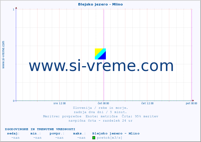 POVPREČJE :: Blejsko jezero - Mlino :: temperatura | pretok | višina :: zadnja dva dni / 5 minut.