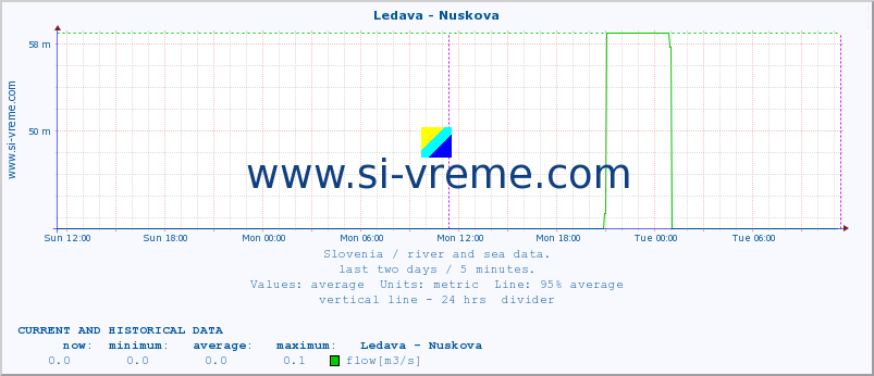  :: Ledava - Nuskova :: temperature | flow | height :: last two days / 5 minutes.