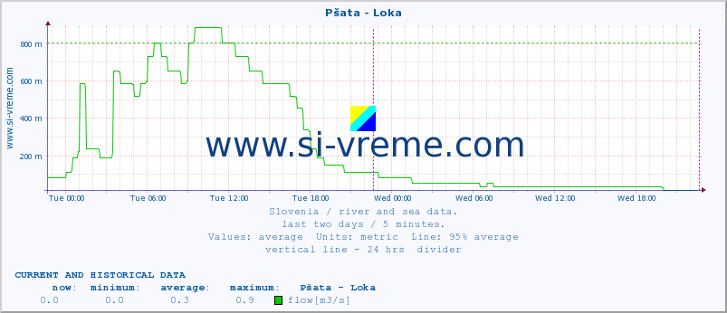  :: Pšata - Loka :: temperature | flow | height :: last two days / 5 minutes.