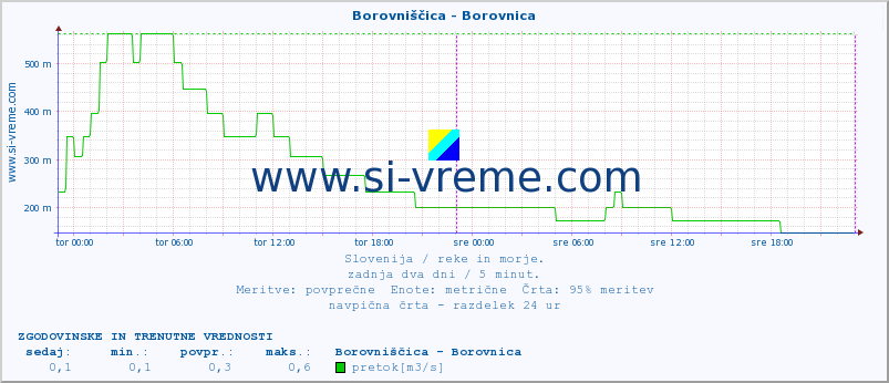 POVPREČJE :: Borovniščica - Borovnica :: temperatura | pretok | višina :: zadnja dva dni / 5 minut.