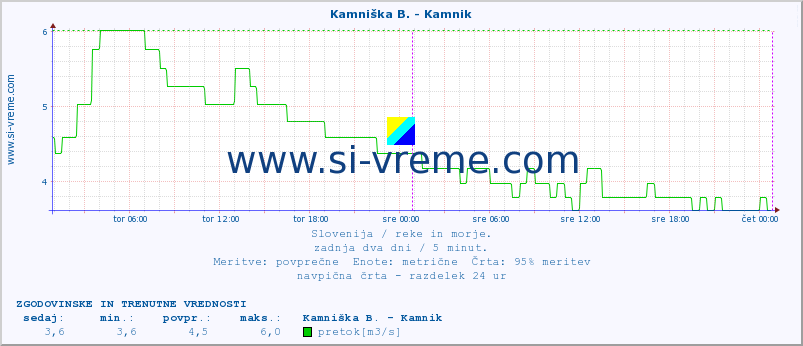 POVPREČJE :: Stržen - Gor. Jezero :: temperatura | pretok | višina :: zadnja dva dni / 5 minut.