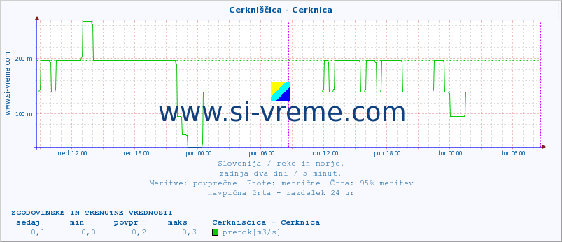 POVPREČJE :: Cerkniščica - Cerknica :: temperatura | pretok | višina :: zadnja dva dni / 5 minut.