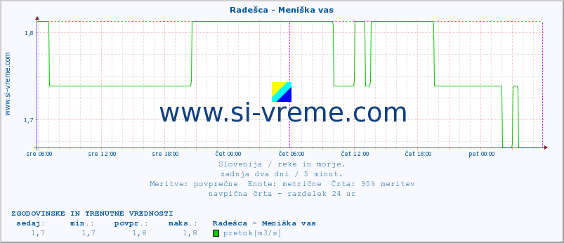 POVPREČJE :: Radešca - Meniška vas :: temperatura | pretok | višina :: zadnja dva dni / 5 minut.