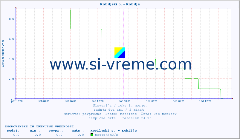 POVPREČJE :: Kobiljski p. - Kobilje :: temperatura | pretok | višina :: zadnja dva dni / 5 minut.