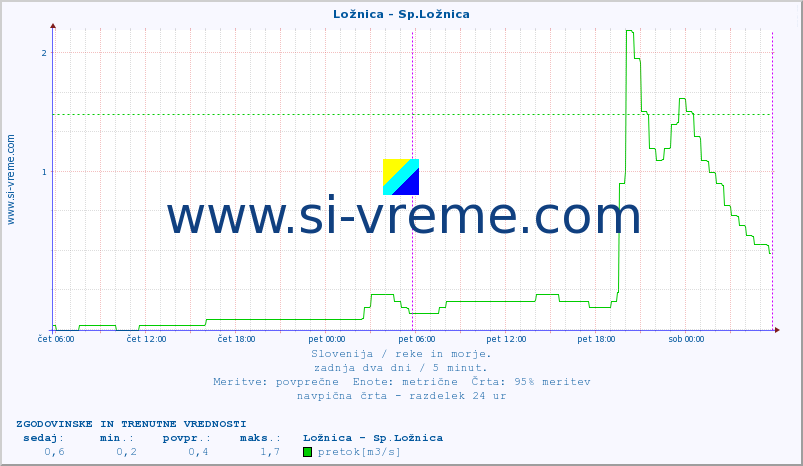 POVPREČJE :: Ložnica - Sp.Ložnica :: temperatura | pretok | višina :: zadnja dva dni / 5 minut.