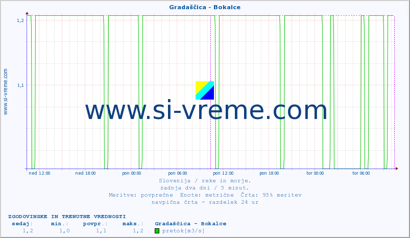 POVPREČJE :: Gradaščica - Bokalce :: temperatura | pretok | višina :: zadnja dva dni / 5 minut.