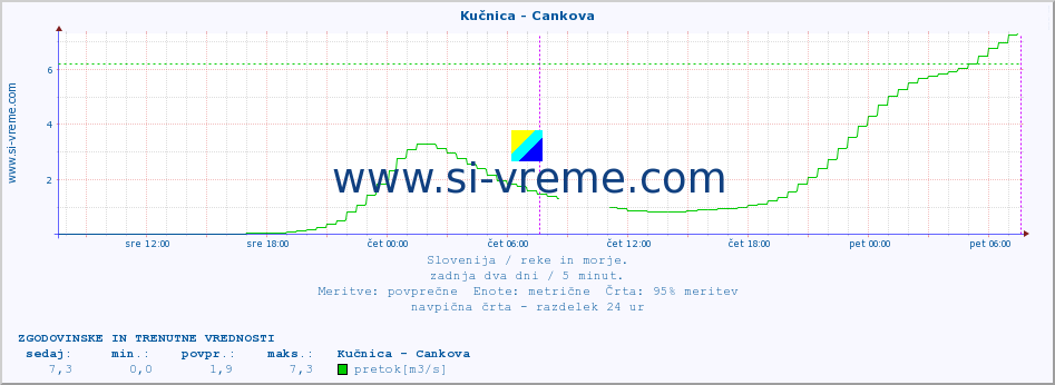 POVPREČJE :: Kučnica - Cankova :: temperatura | pretok | višina :: zadnja dva dni / 5 minut.