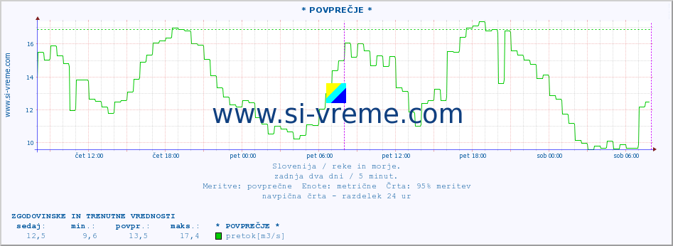 POVPREČJE :: * POVPREČJE * :: temperatura | pretok | višina :: zadnja dva dni / 5 minut.