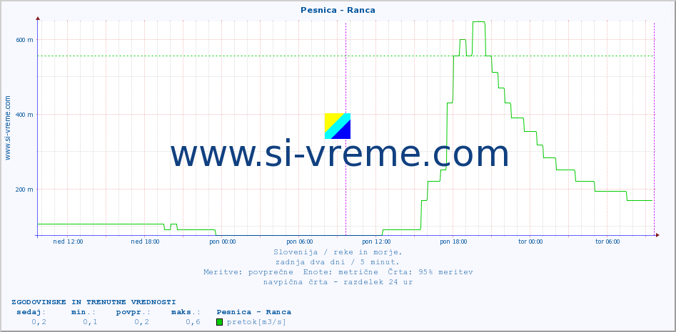 POVPREČJE :: Pesnica - Ranca :: temperatura | pretok | višina :: zadnja dva dni / 5 minut.