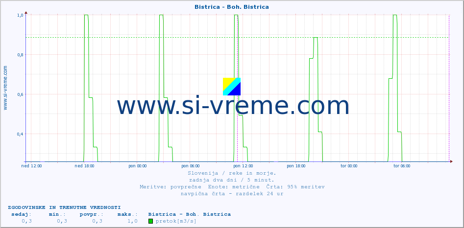 POVPREČJE :: Bistrica - Boh. Bistrica :: temperatura | pretok | višina :: zadnja dva dni / 5 minut.