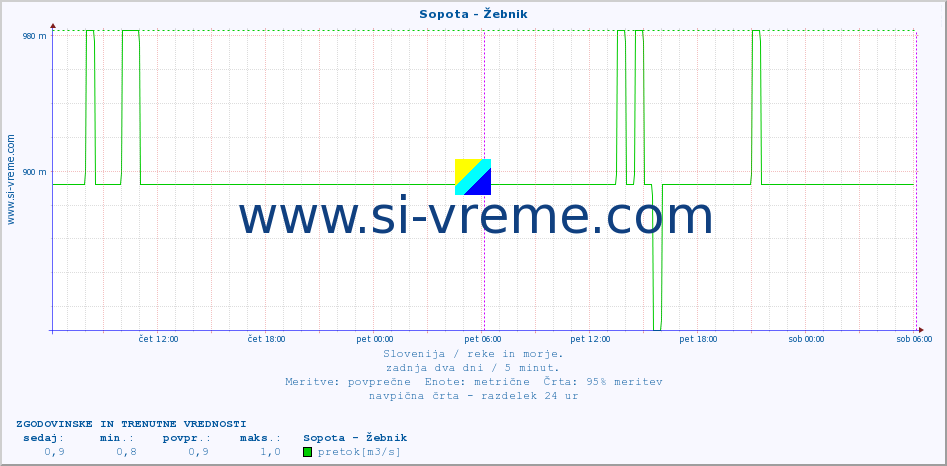 POVPREČJE :: Sopota - Žebnik :: temperatura | pretok | višina :: zadnja dva dni / 5 minut.