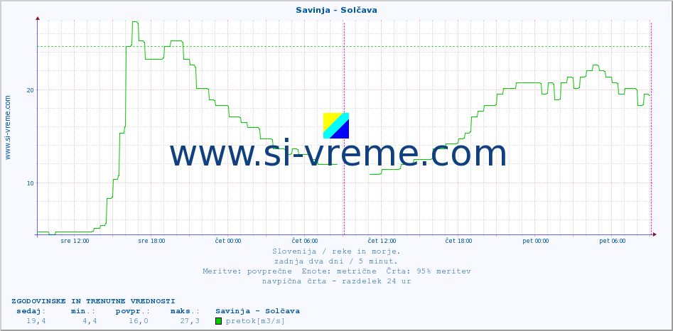 POVPREČJE :: Savinja - Solčava :: temperatura | pretok | višina :: zadnja dva dni / 5 minut.