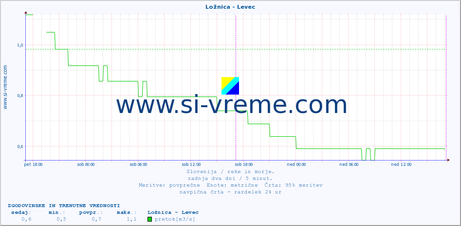 POVPREČJE :: Ložnica - Levec :: temperatura | pretok | višina :: zadnja dva dni / 5 minut.