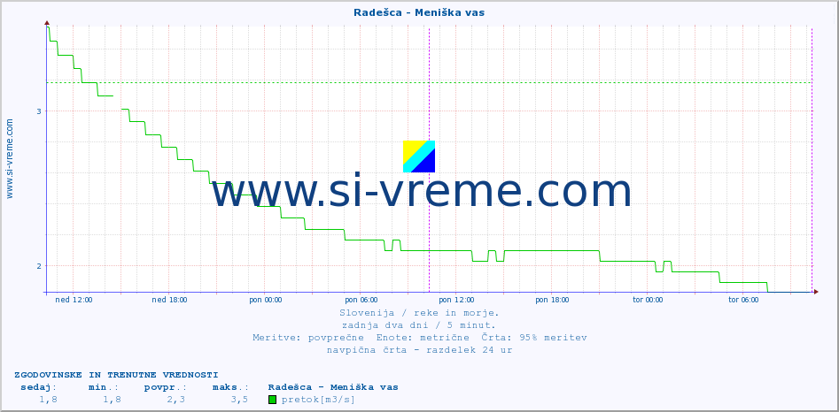 POVPREČJE :: Radešca - Meniška vas :: temperatura | pretok | višina :: zadnja dva dni / 5 minut.