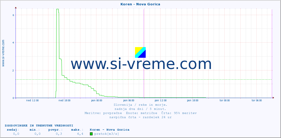 POVPREČJE :: Koren - Nova Gorica :: temperatura | pretok | višina :: zadnja dva dni / 5 minut.