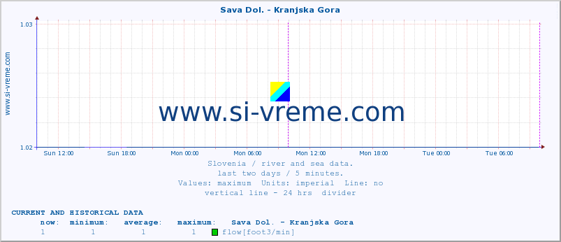  :: Sava Dol. - Kranjska Gora :: temperature | flow | height :: last two days / 5 minutes.