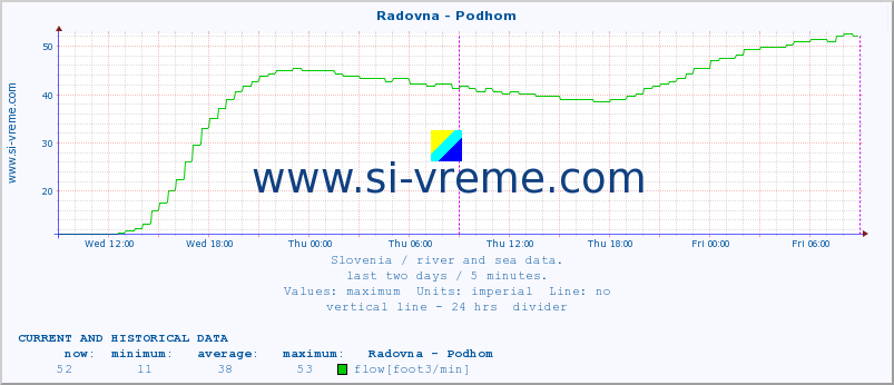  :: Radovna - Podhom :: temperature | flow | height :: last two days / 5 minutes.