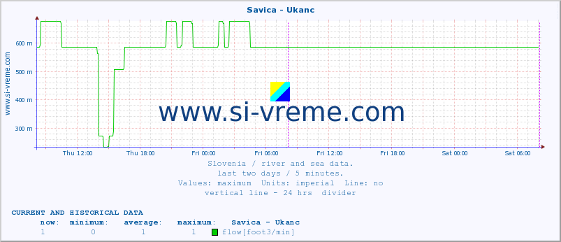  :: Savica - Ukanc :: temperature | flow | height :: last two days / 5 minutes.