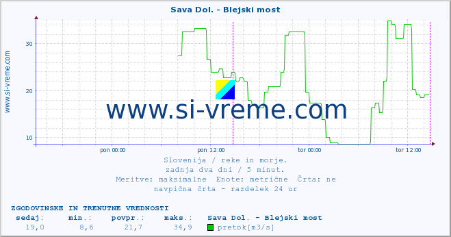 POVPREČJE :: Sava Dol. - Blejski most :: temperatura | pretok | višina :: zadnja dva dni / 5 minut.