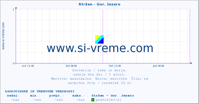 POVPREČJE :: Stržen - Gor. Jezero :: temperatura | pretok | višina :: zadnja dva dni / 5 minut.