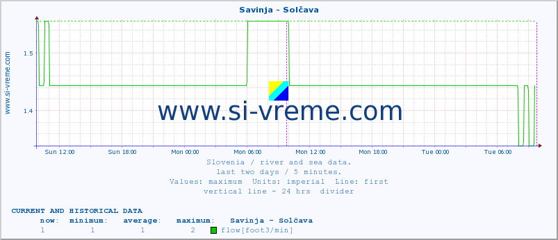  :: Savinja - Solčava :: temperature | flow | height :: last two days / 5 minutes.