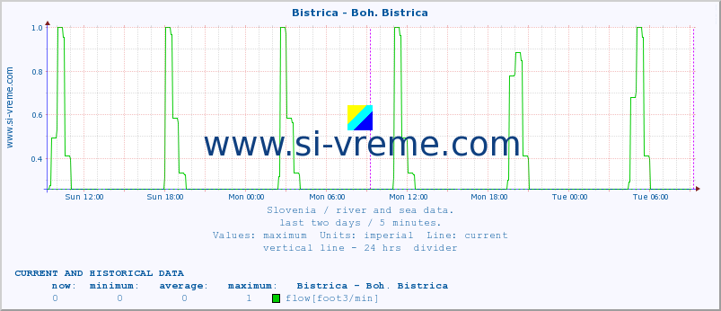  :: Bistrica - Boh. Bistrica :: temperature | flow | height :: last two days / 5 minutes.